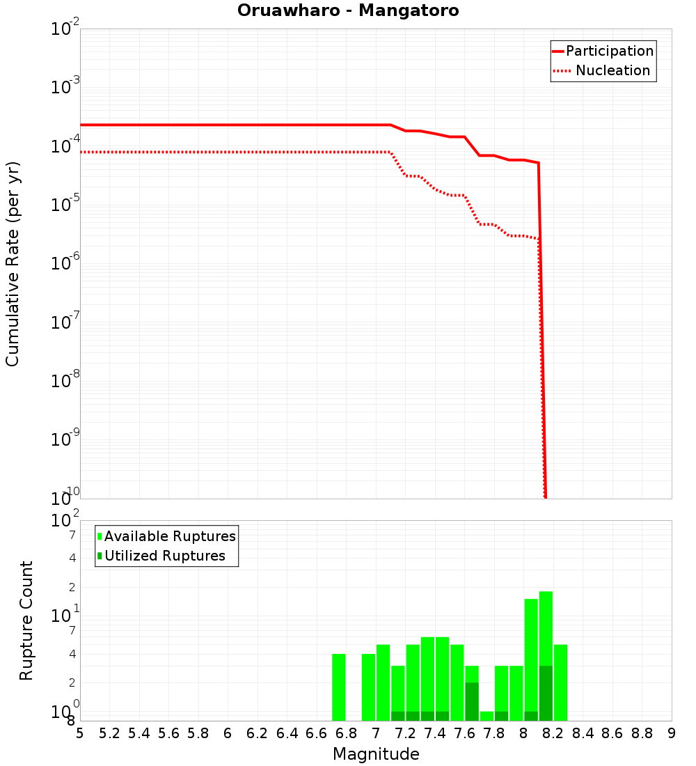 Cumulative Plot