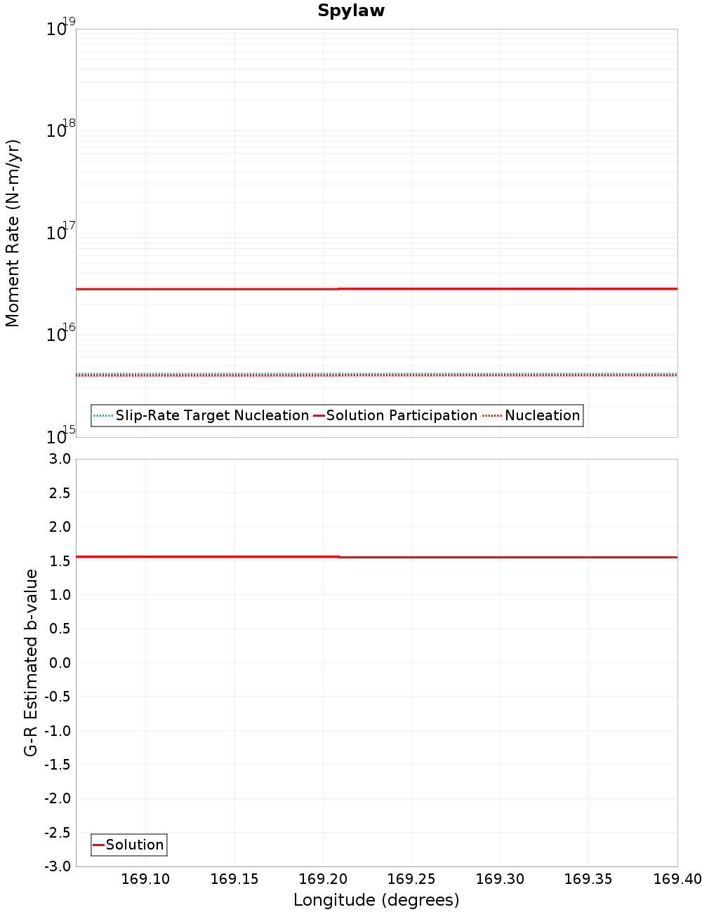 Along-strike plot