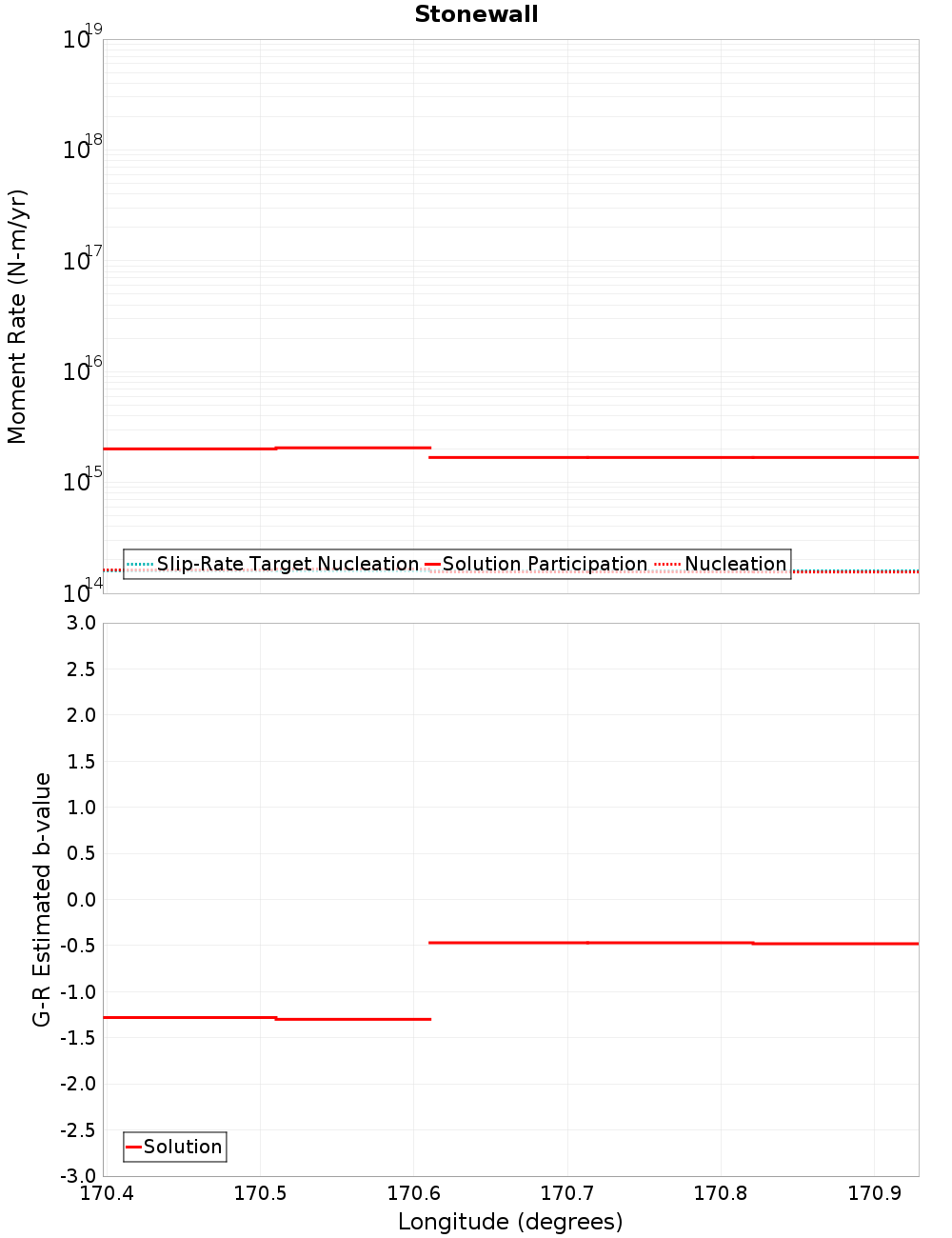 Along-strike plot