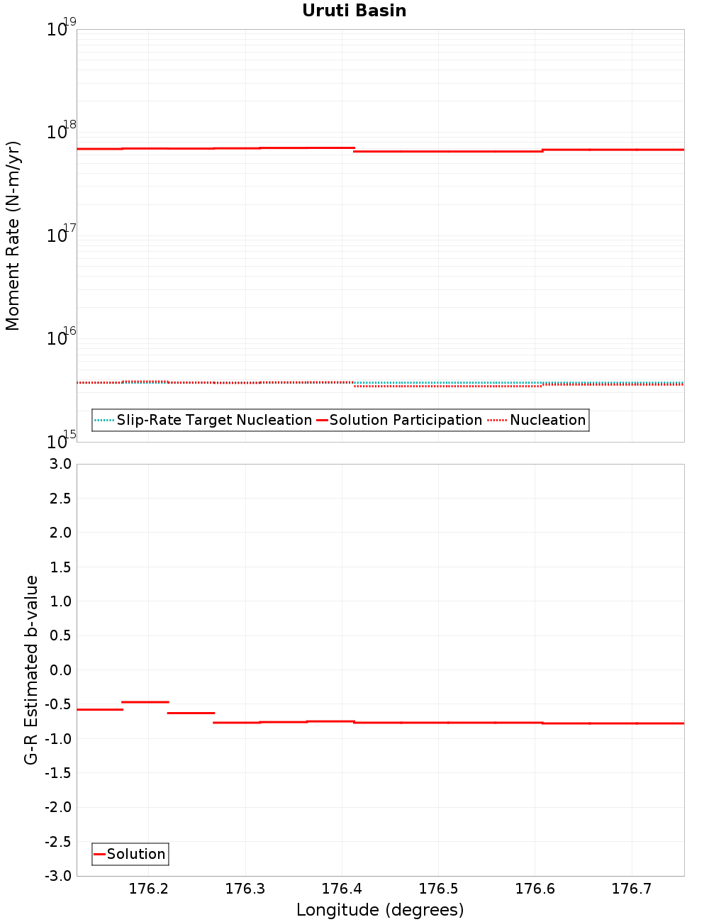 Along-strike plot