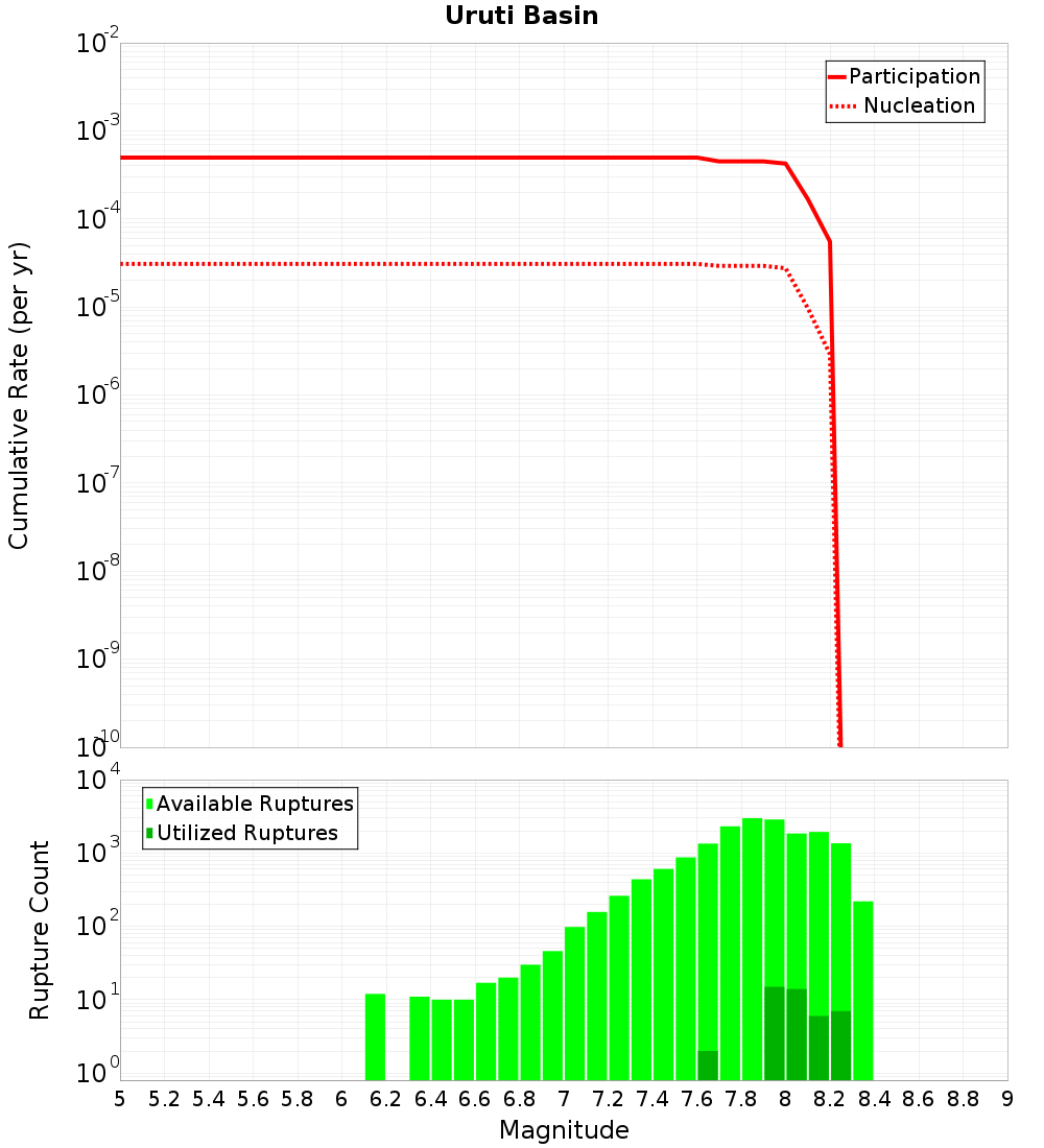 Cumulative Plot