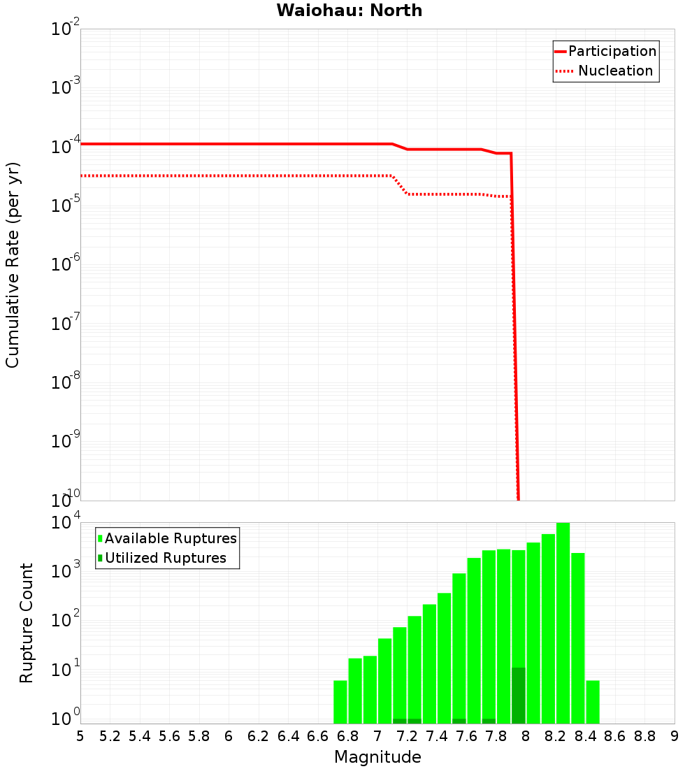 Cumulative Plot