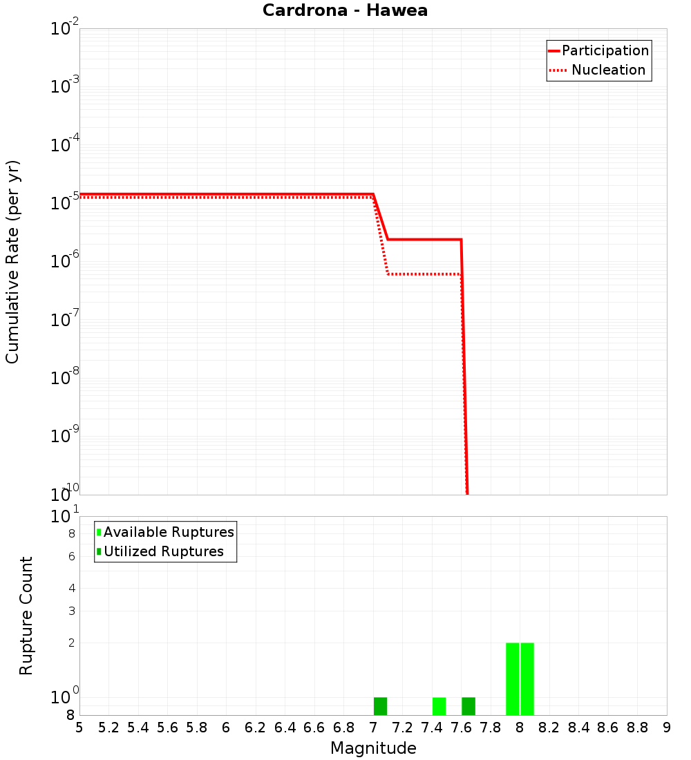Cumulative Plot