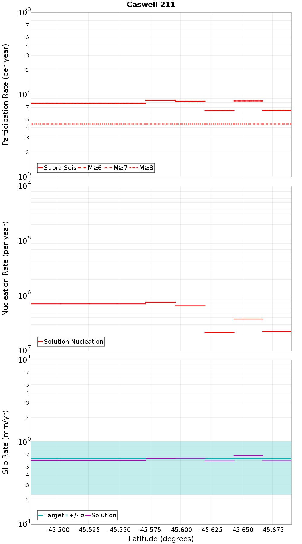 Along-strike plot