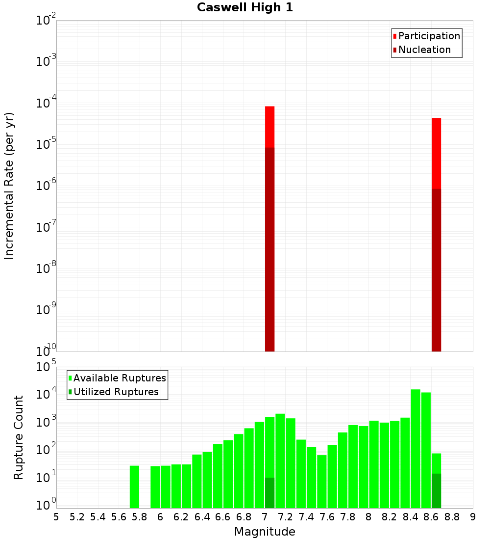 Incremental Plot