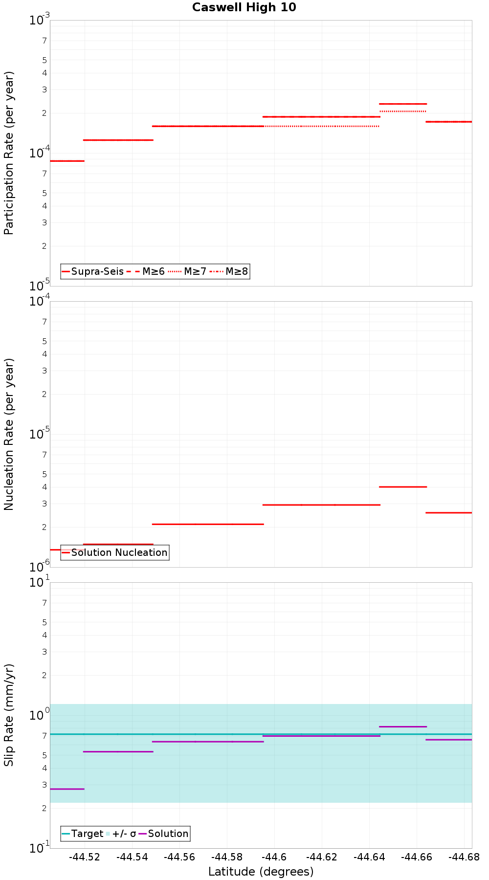 Along-strike plot