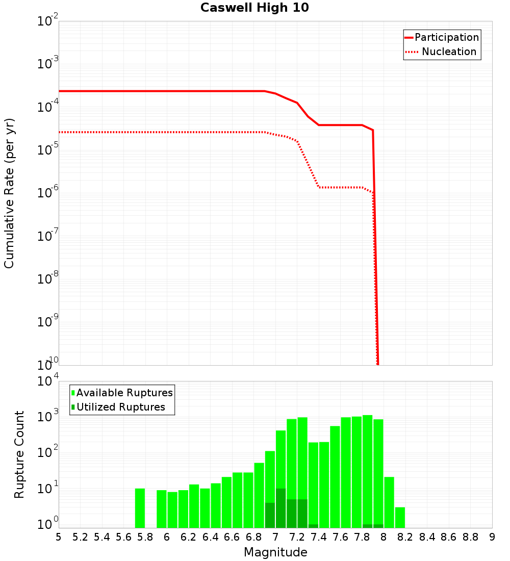 Cumulative Plot