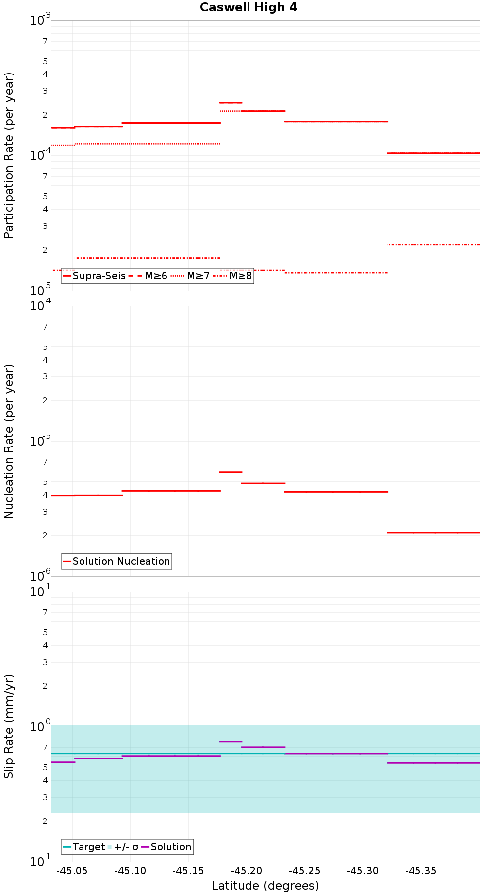 Along-strike plot