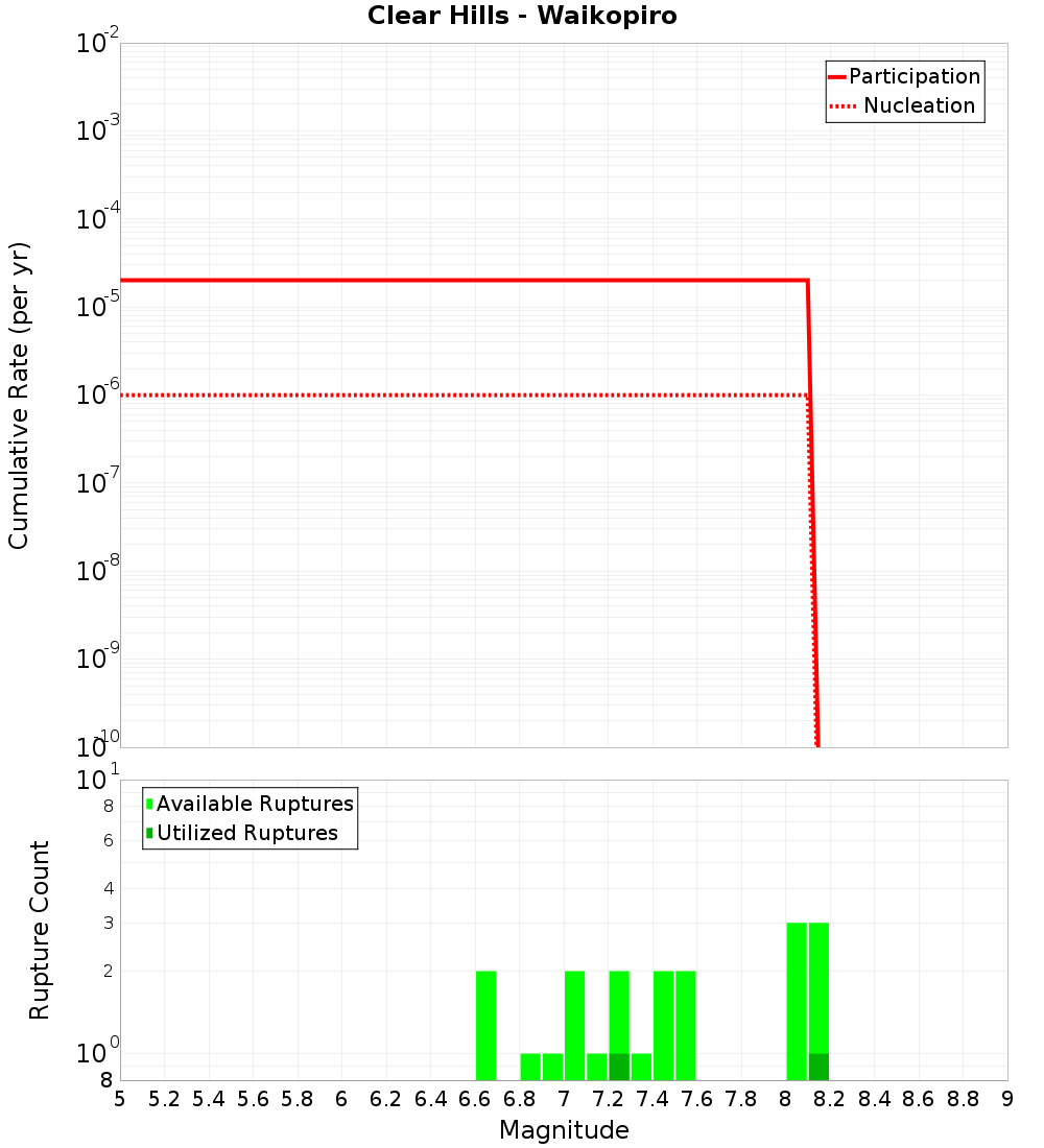 Cumulative Plot