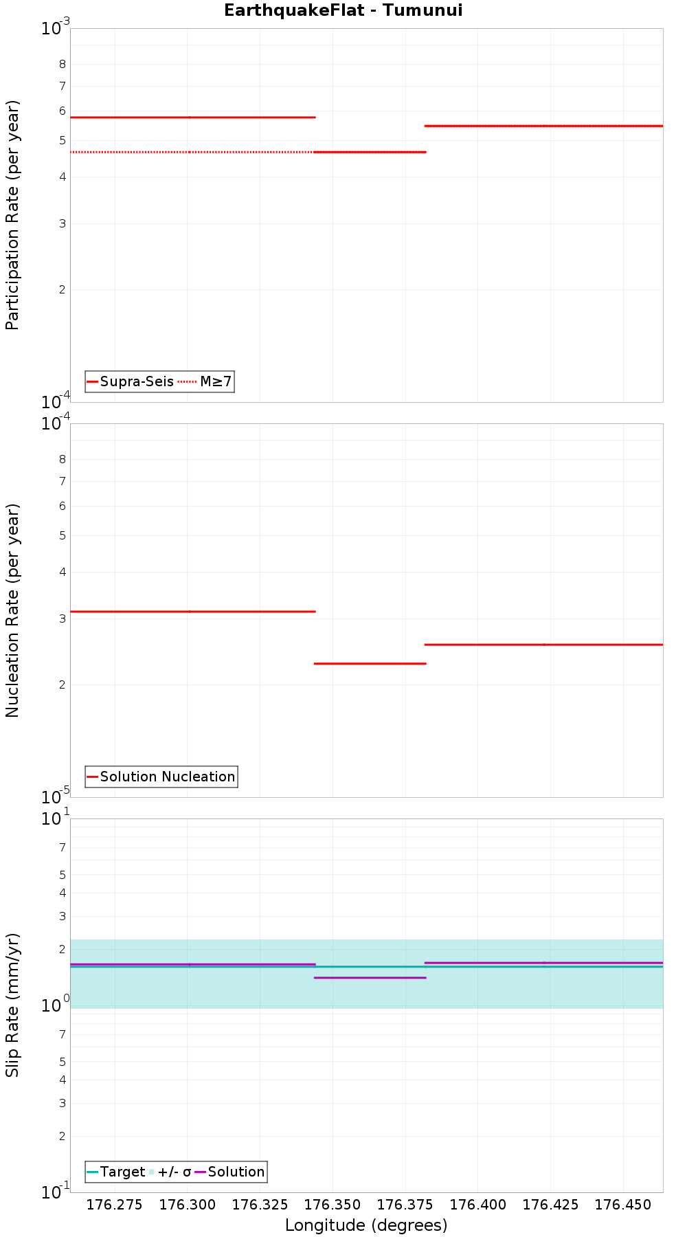 Along-strike plot