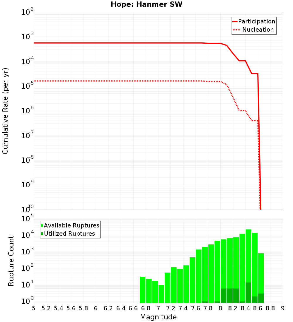 Cumulative Plot