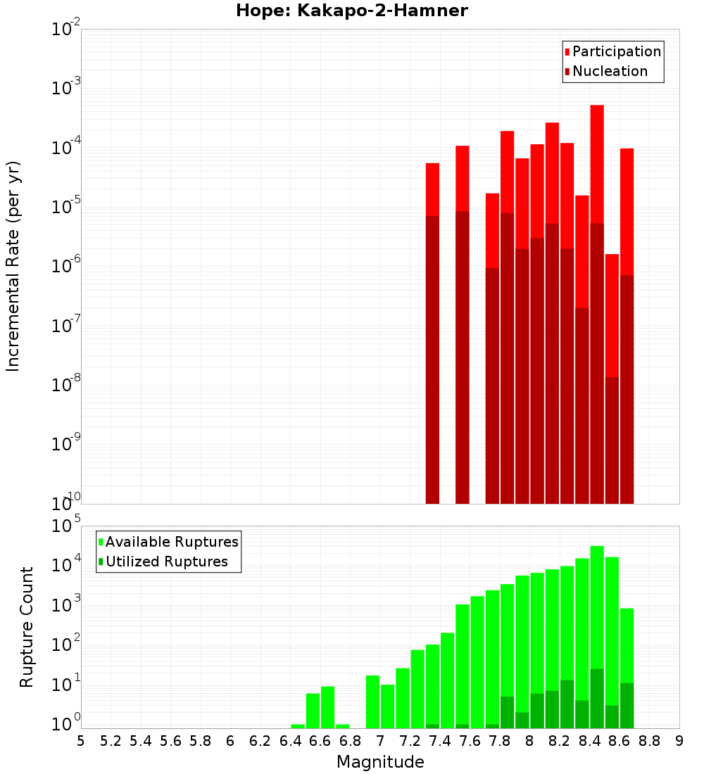 Incremental Plot