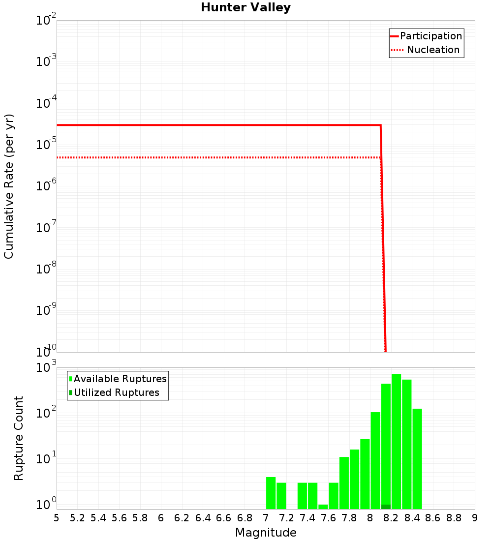 Cumulative Plot