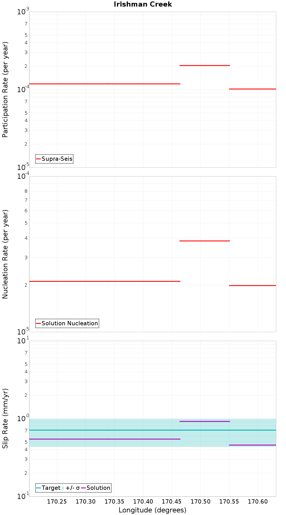 Along-strike plot