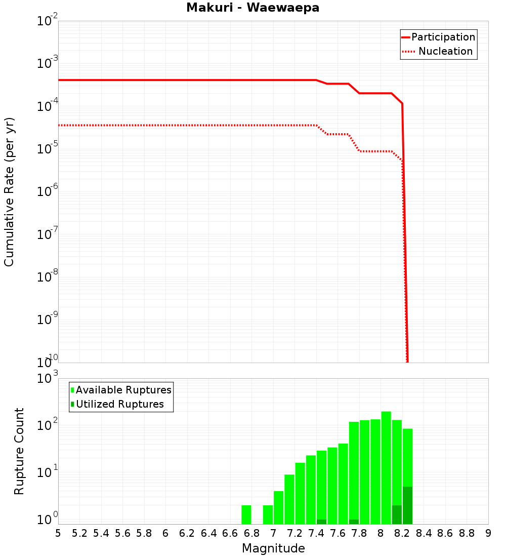 Cumulative Plot
