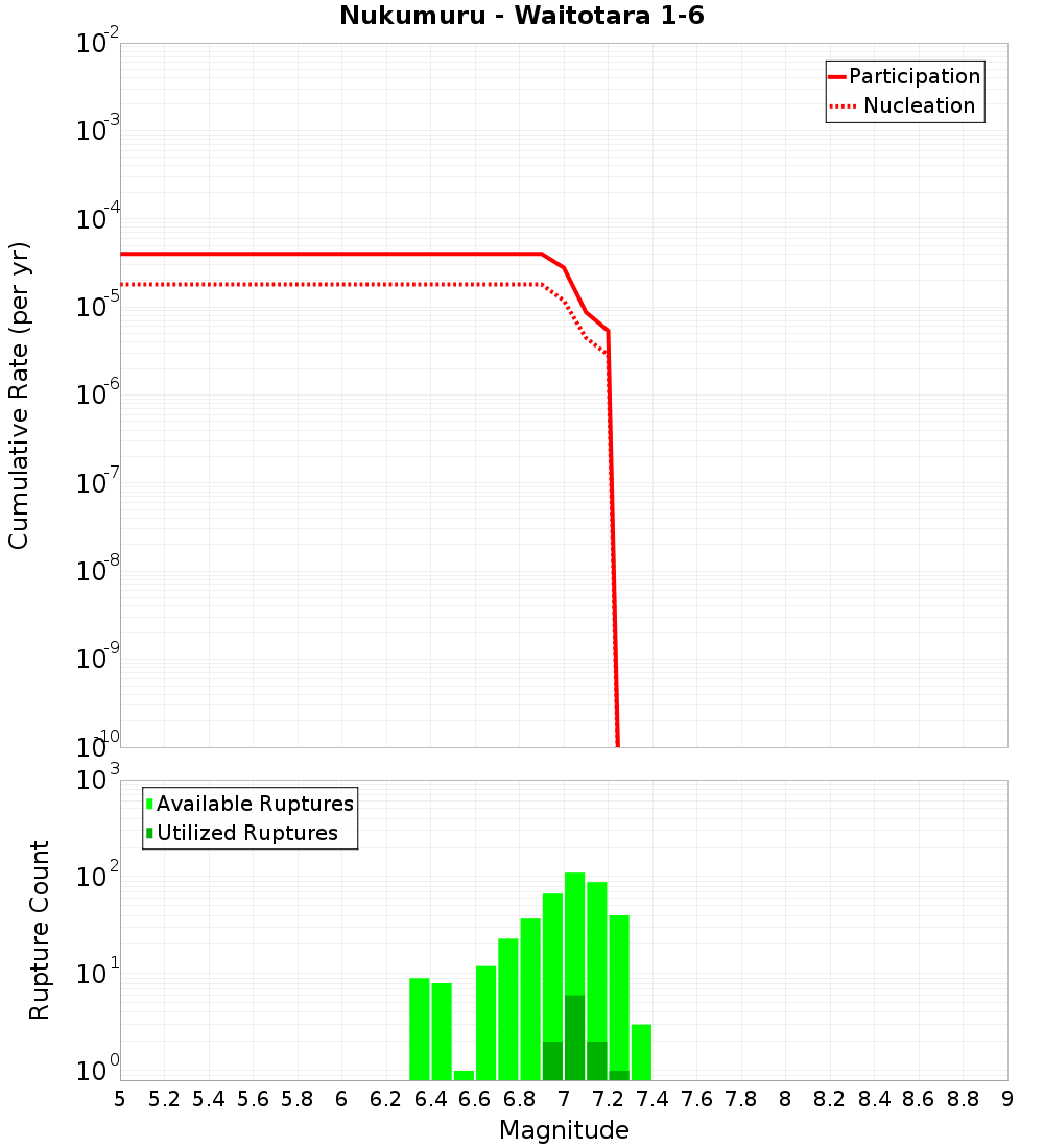 Cumulative Plot