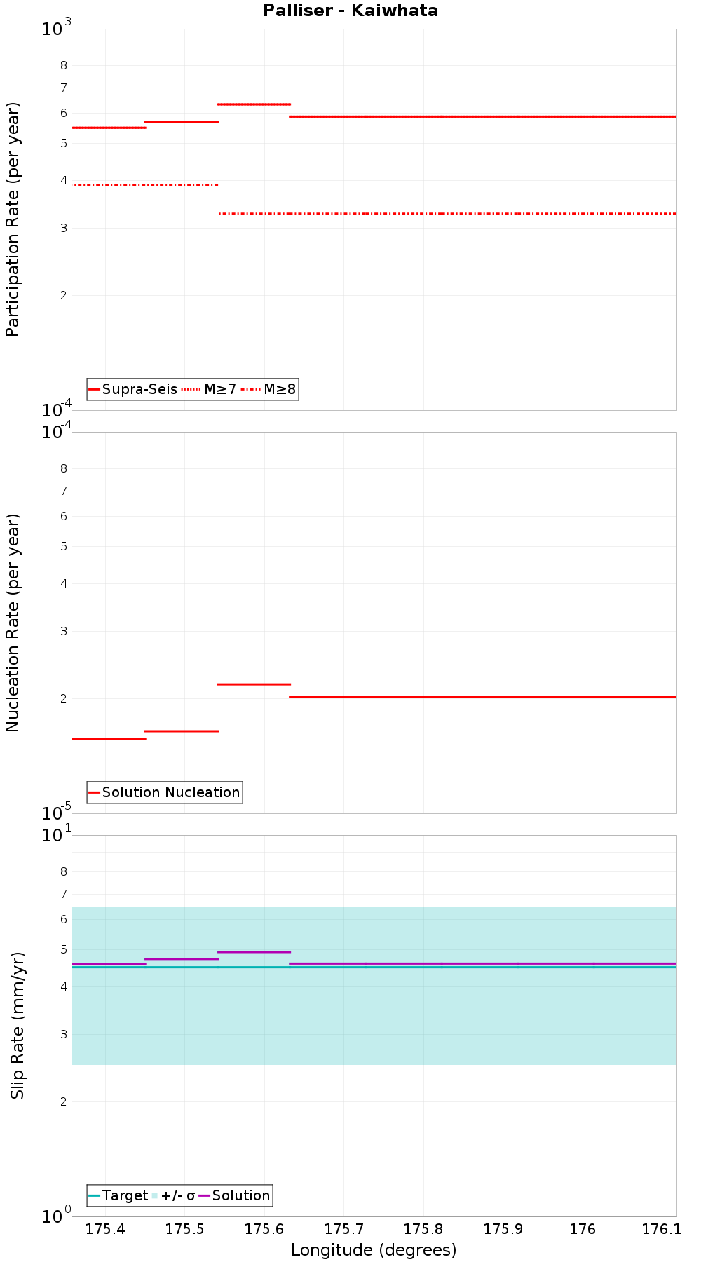 Along-strike plot