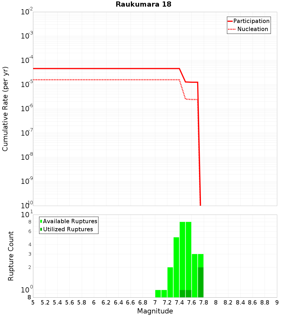 Cumulative Plot
