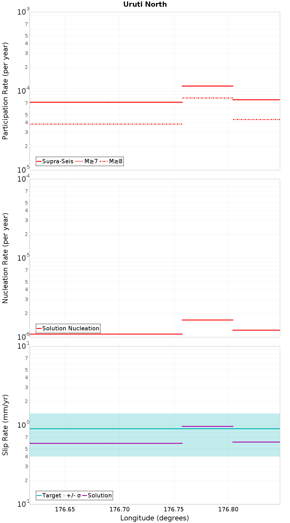 Along-strike plot