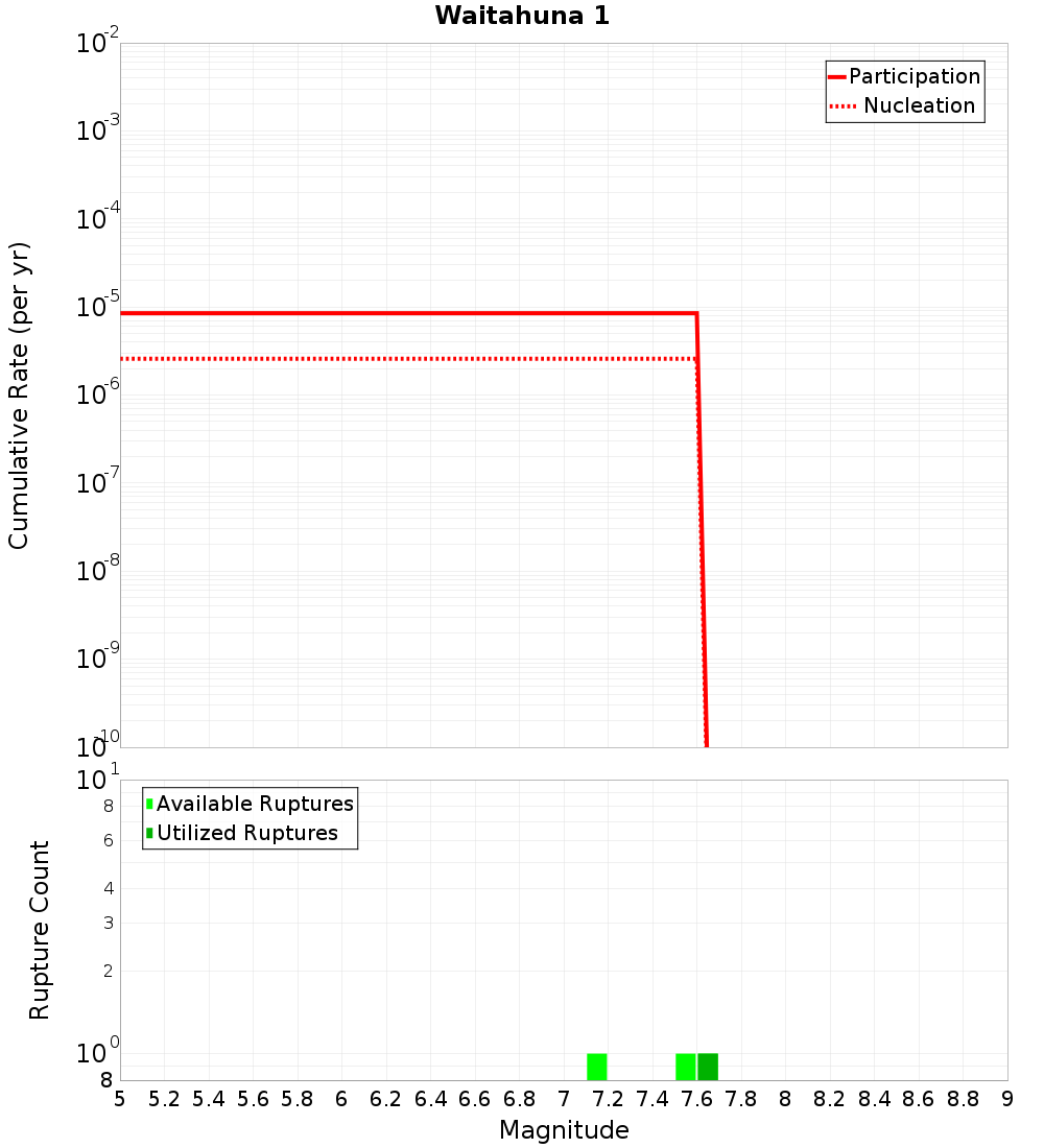 Cumulative Plot