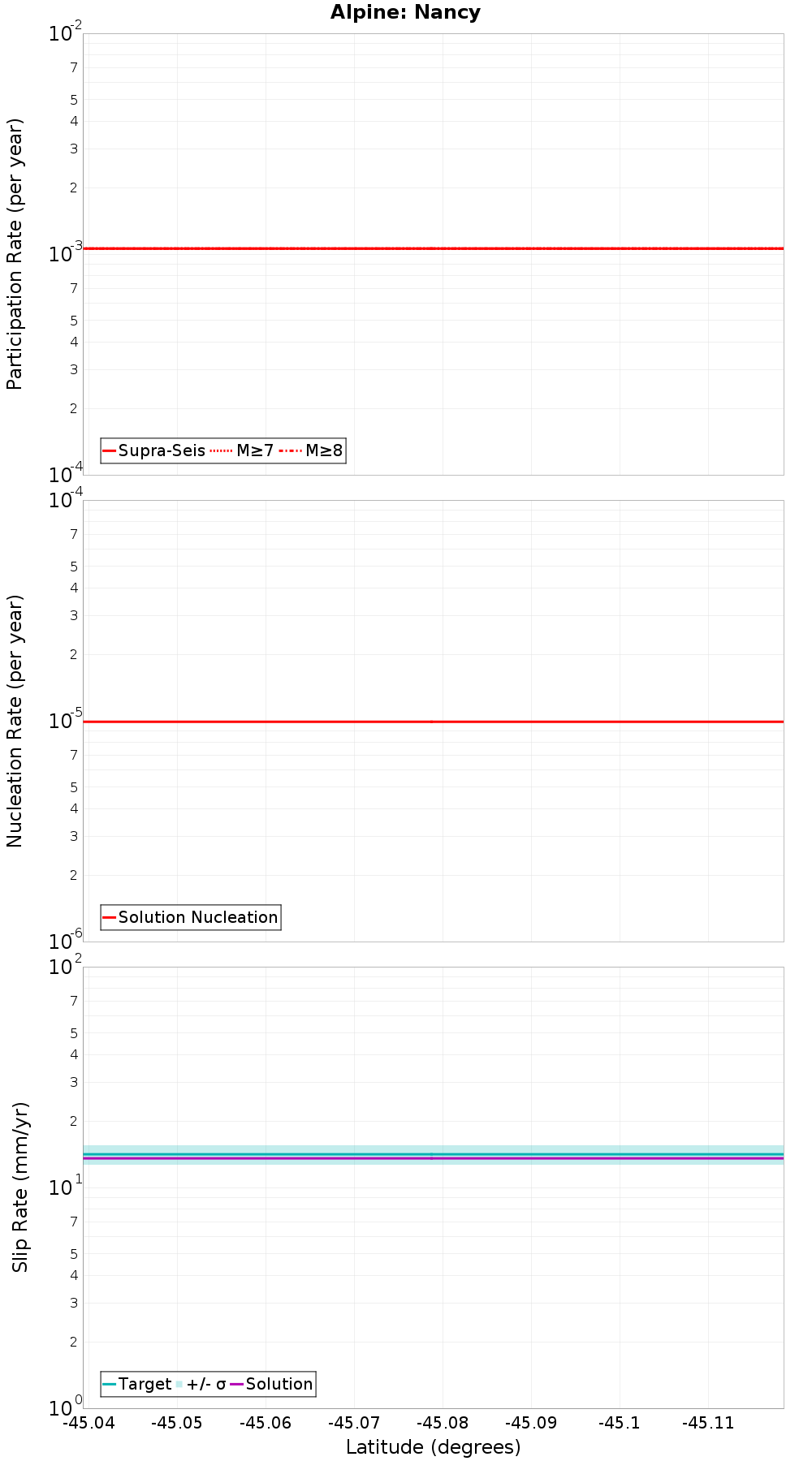 Along-strike plot