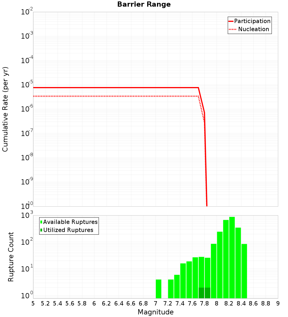 Cumulative Plot