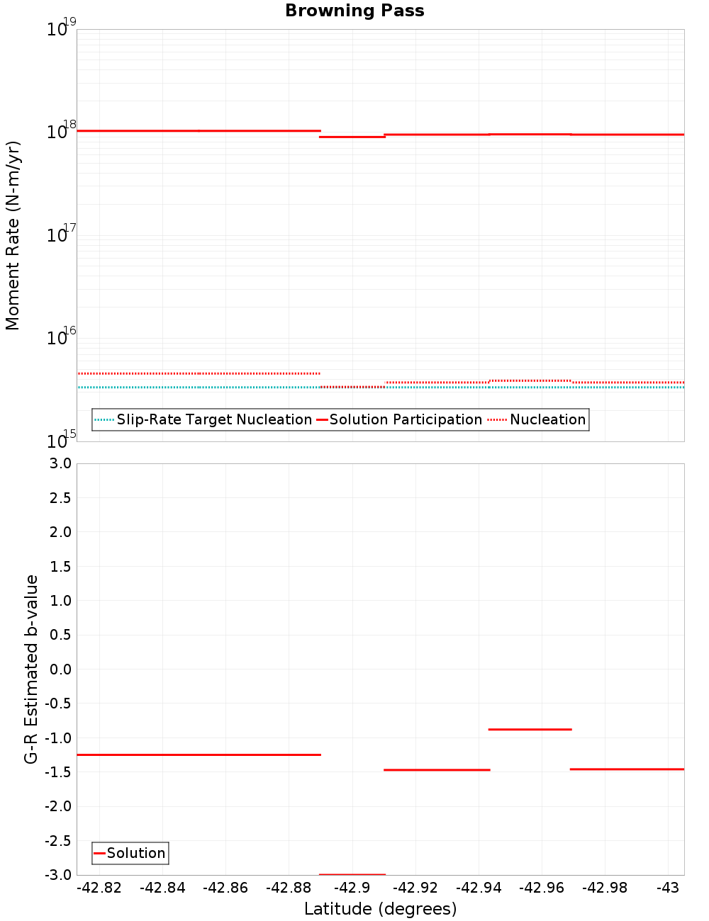 Along-strike plot