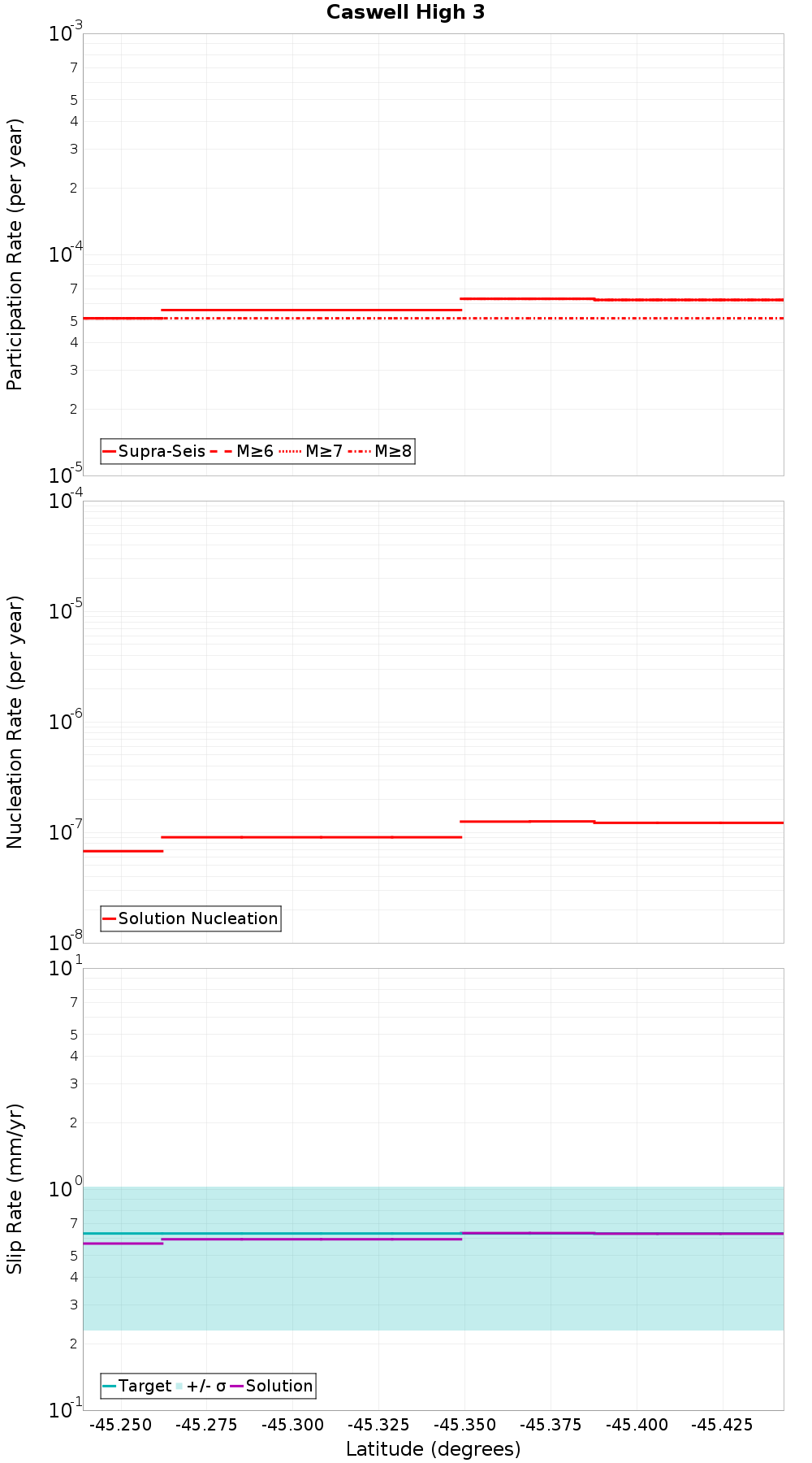 Along-strike plot