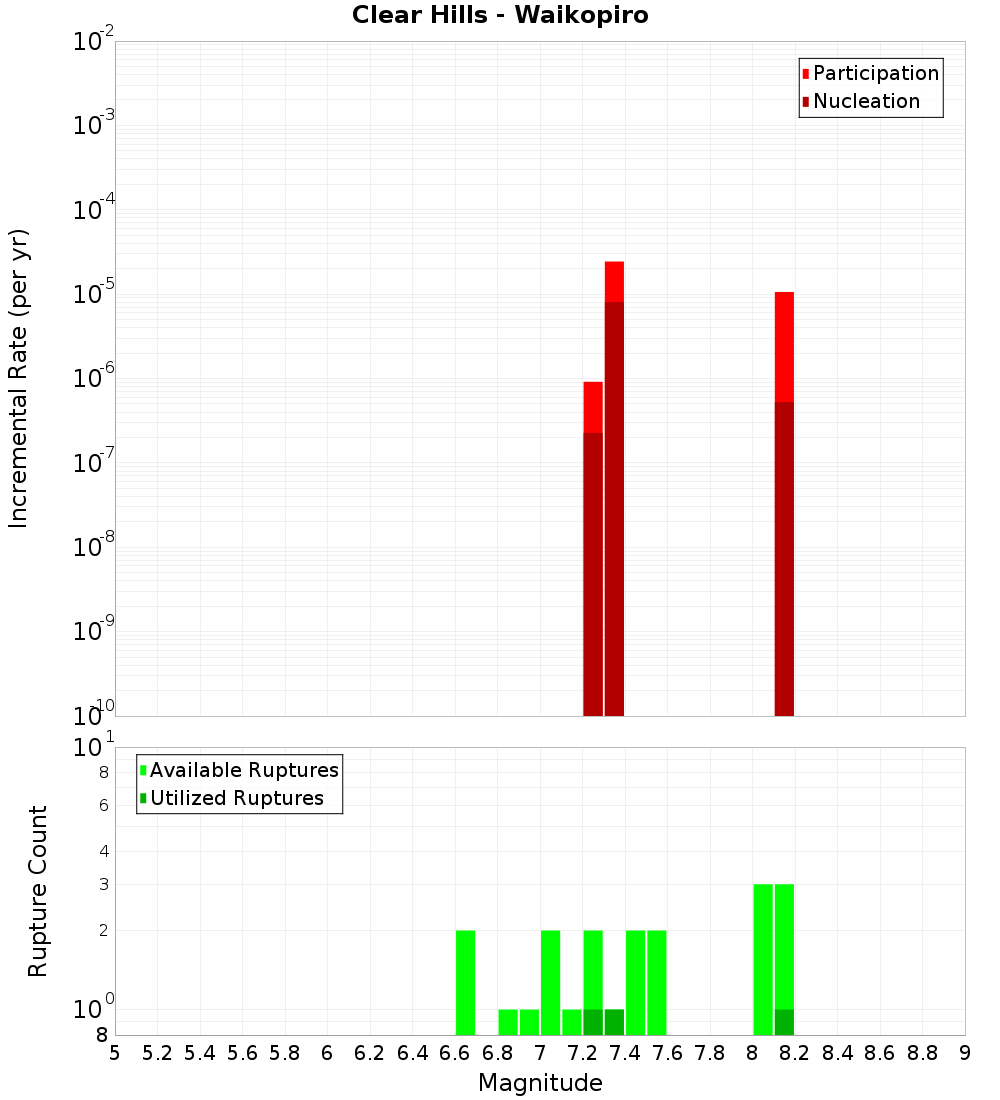 Incremental Plot