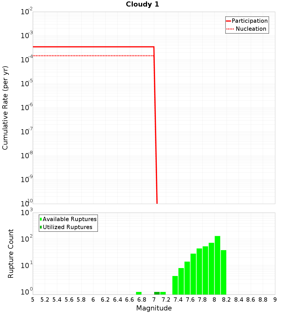 Cumulative Plot