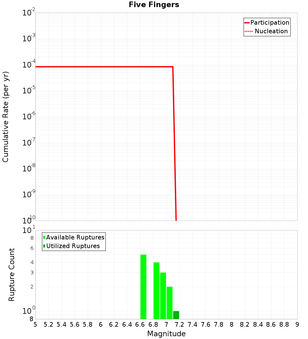 Cumulative Plot