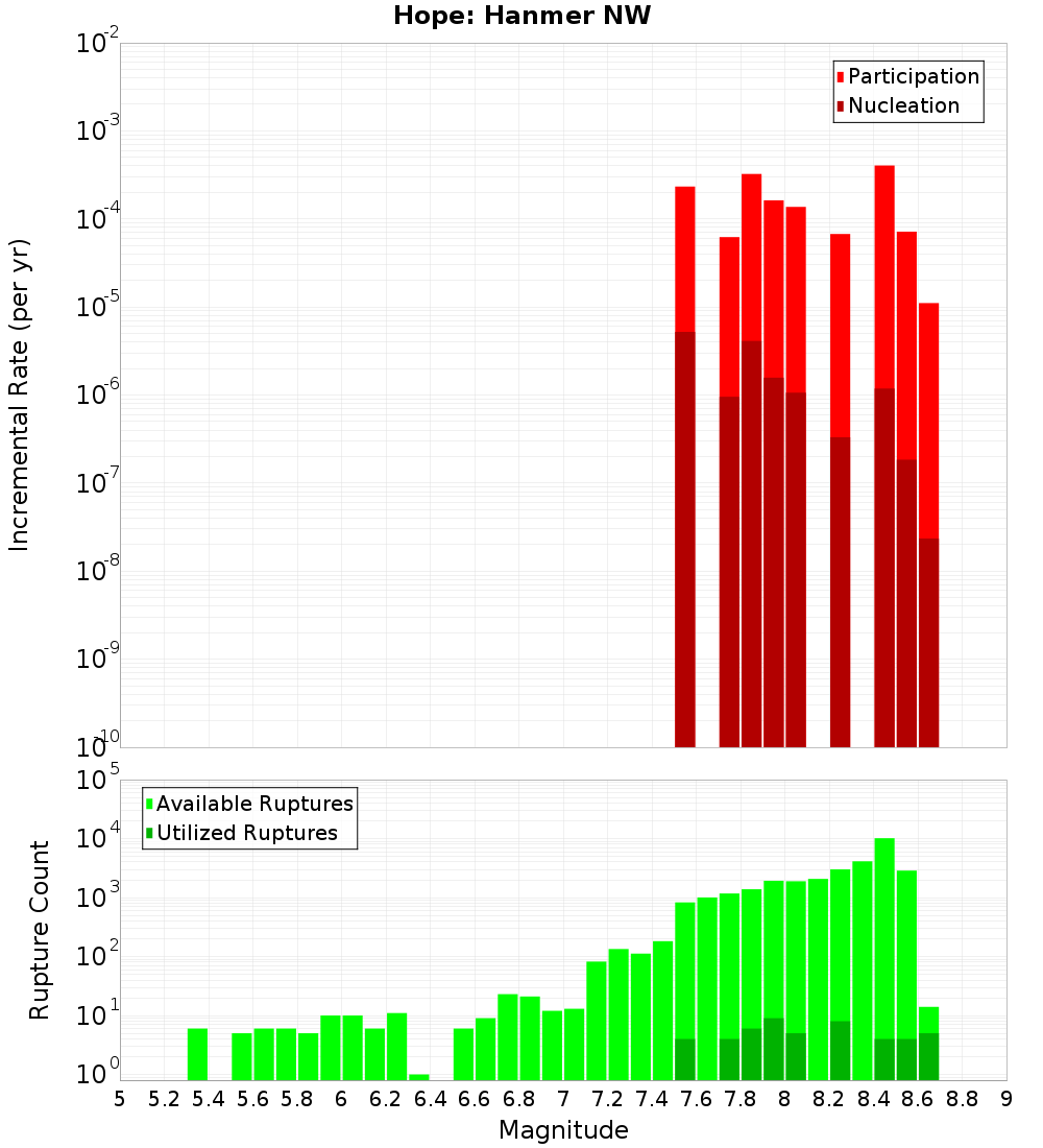 Incremental Plot