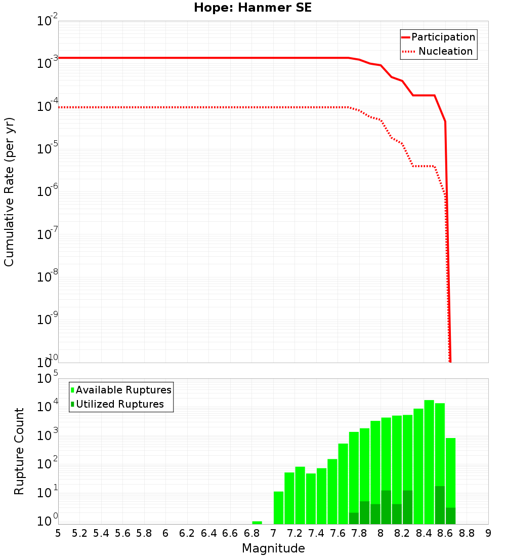 Cumulative Plot