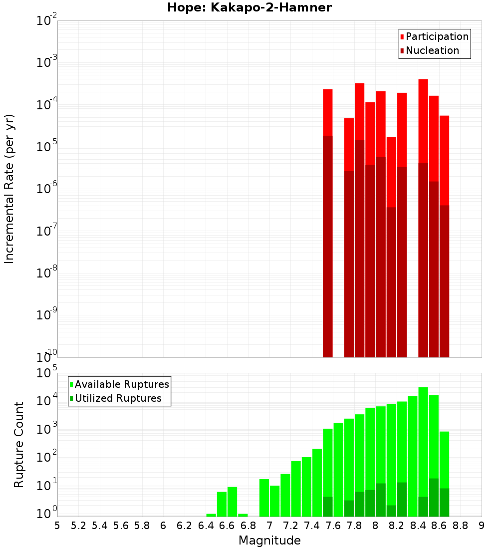 Incremental Plot