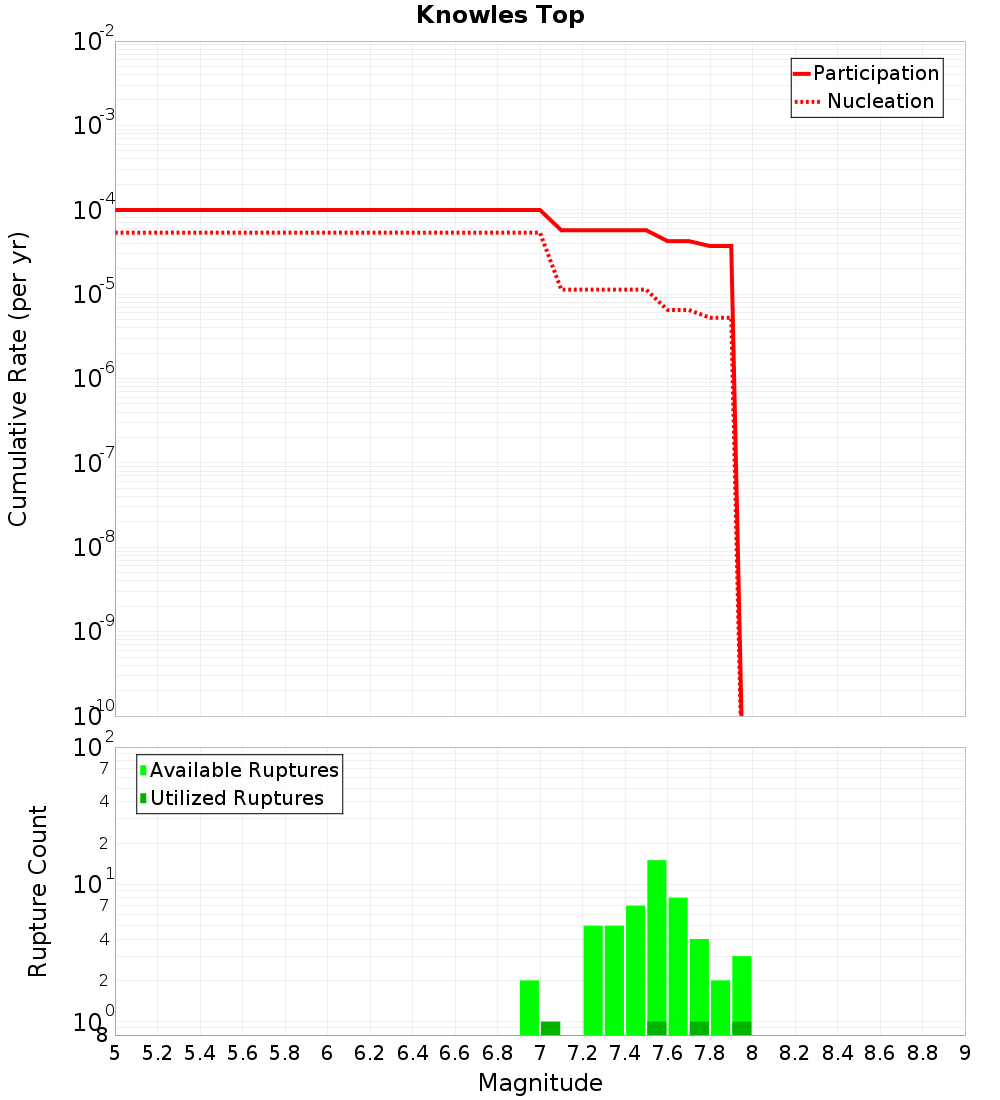 Cumulative Plot