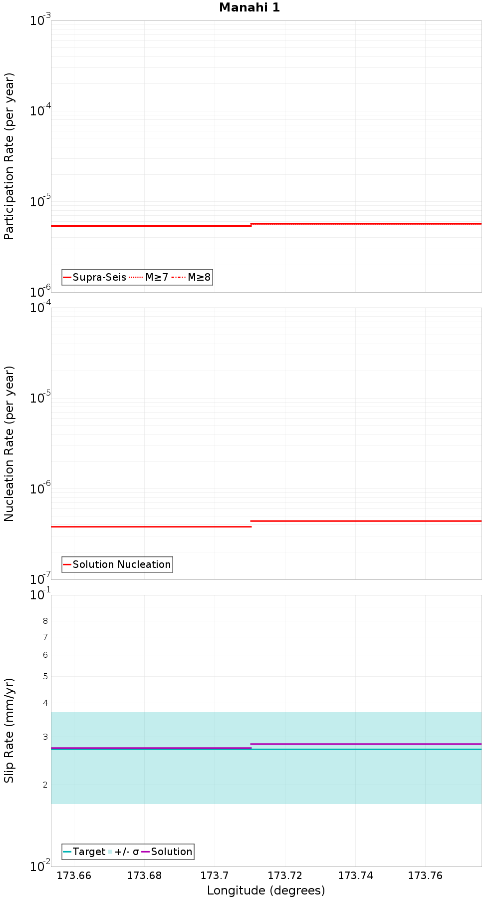 Along-strike plot