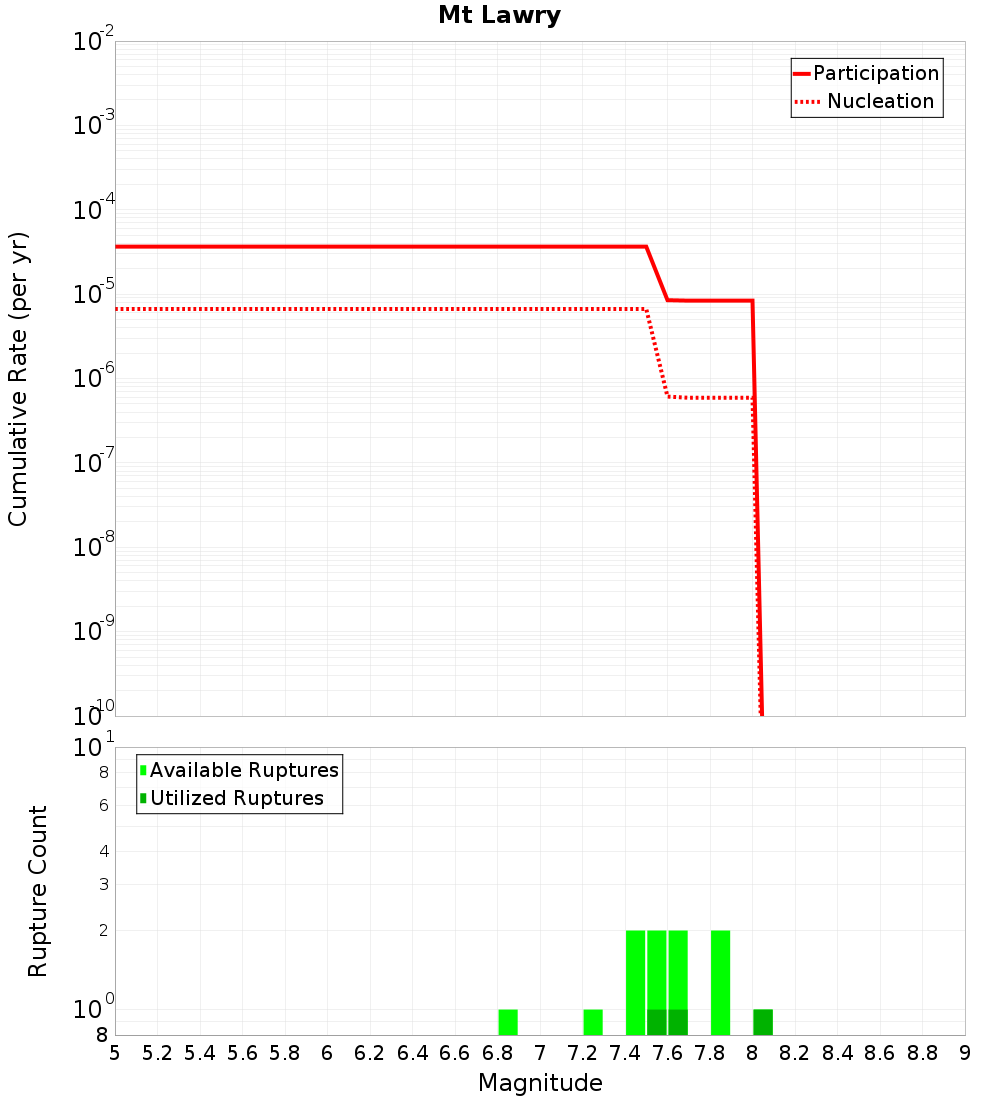Cumulative Plot