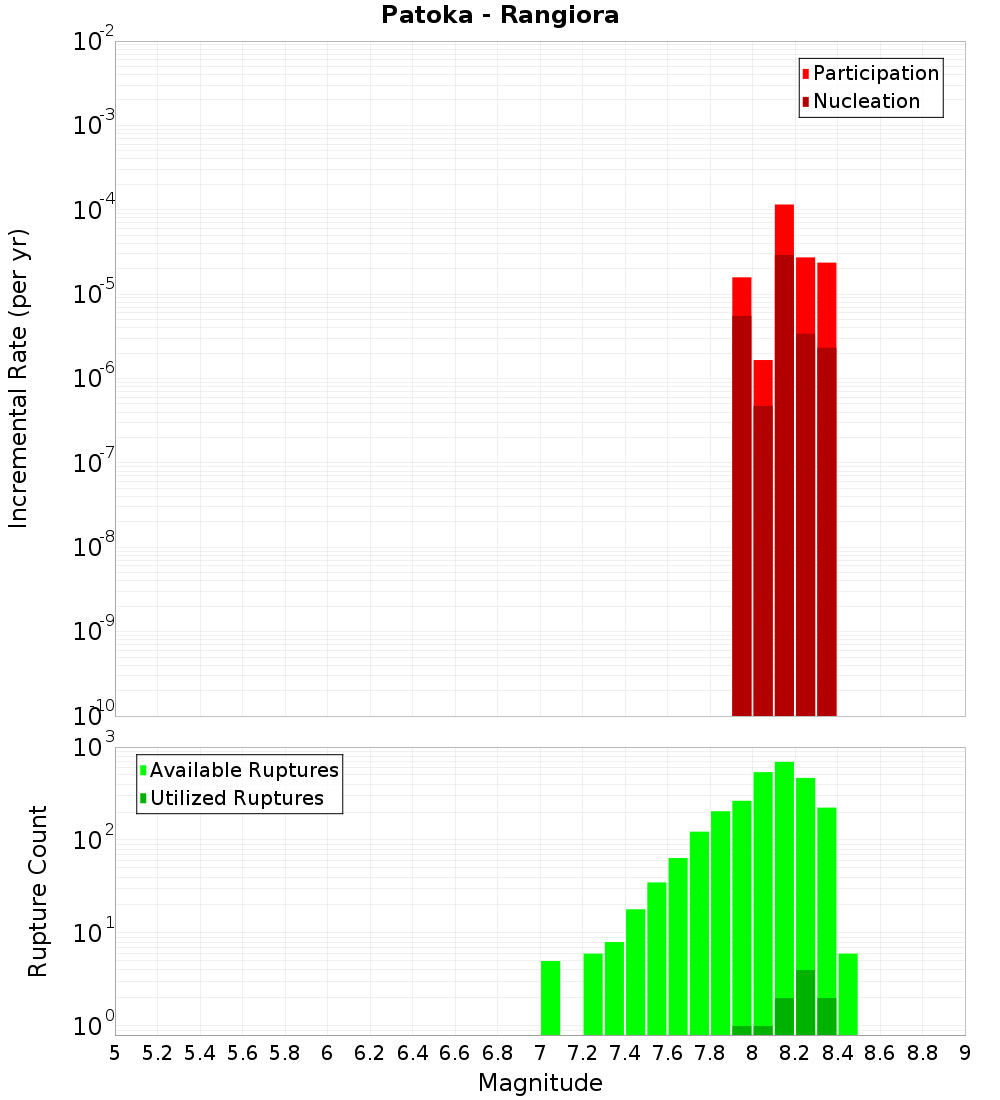 Incremental Plot