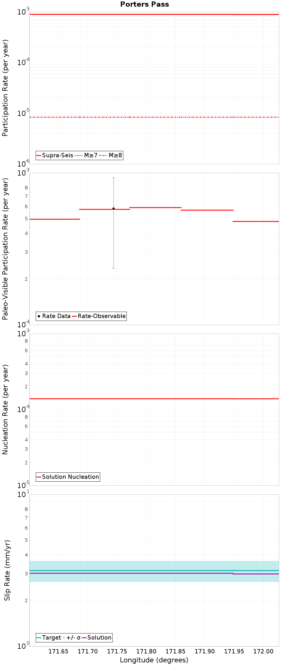 Along-strike plot