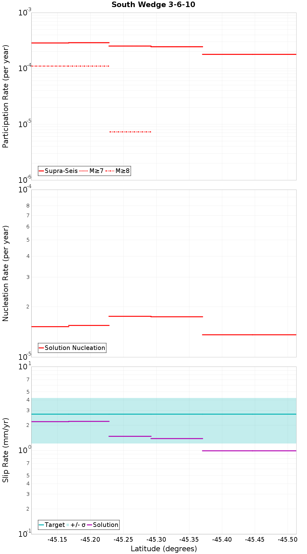 Along-strike plot