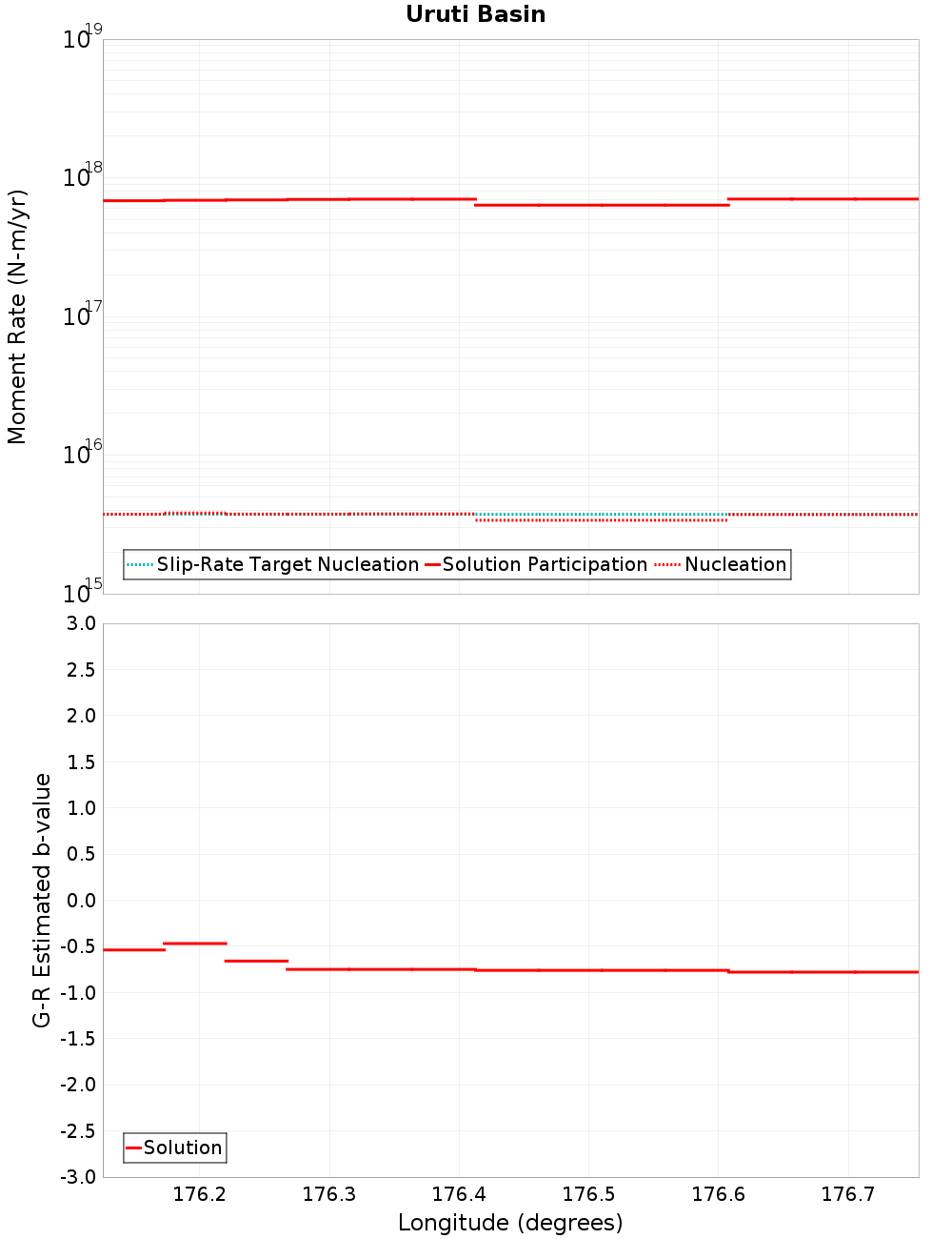 Along-strike plot