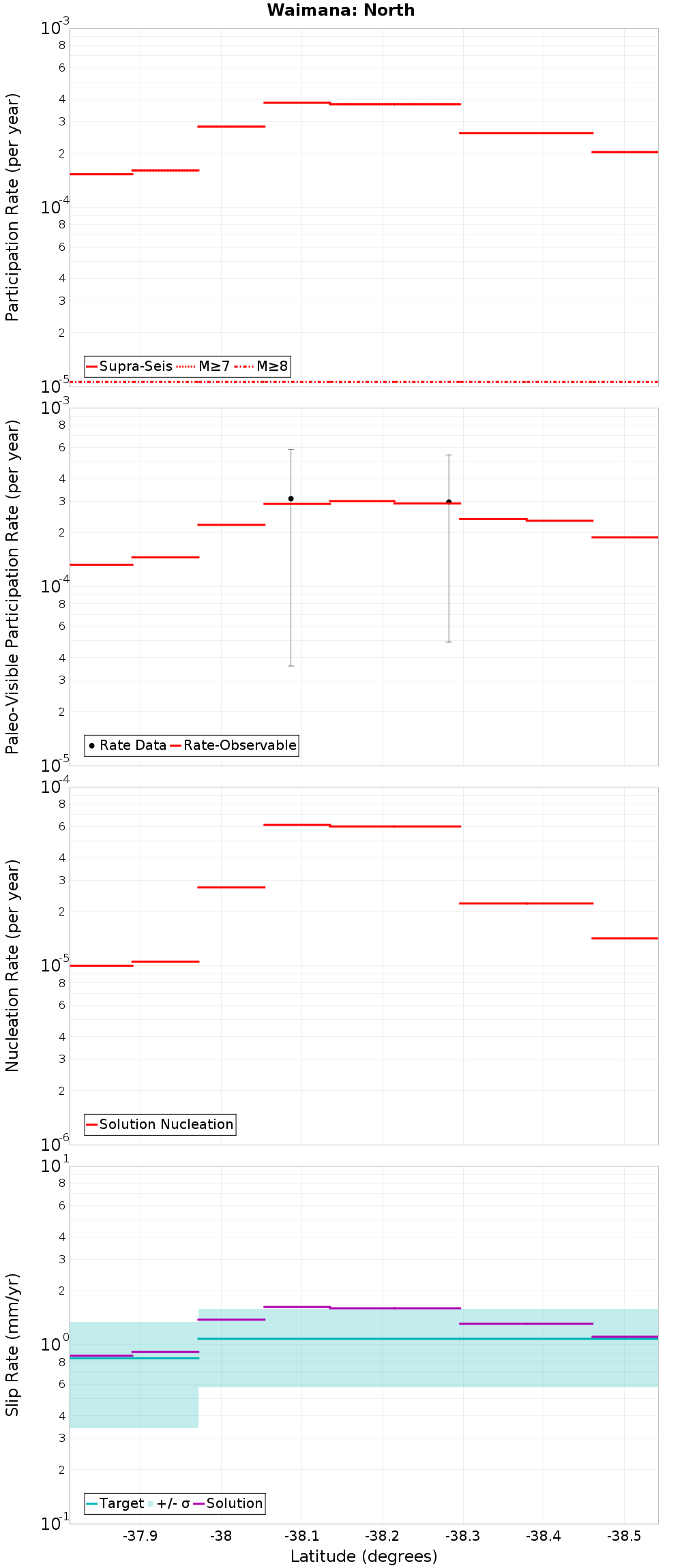 Along-strike plot