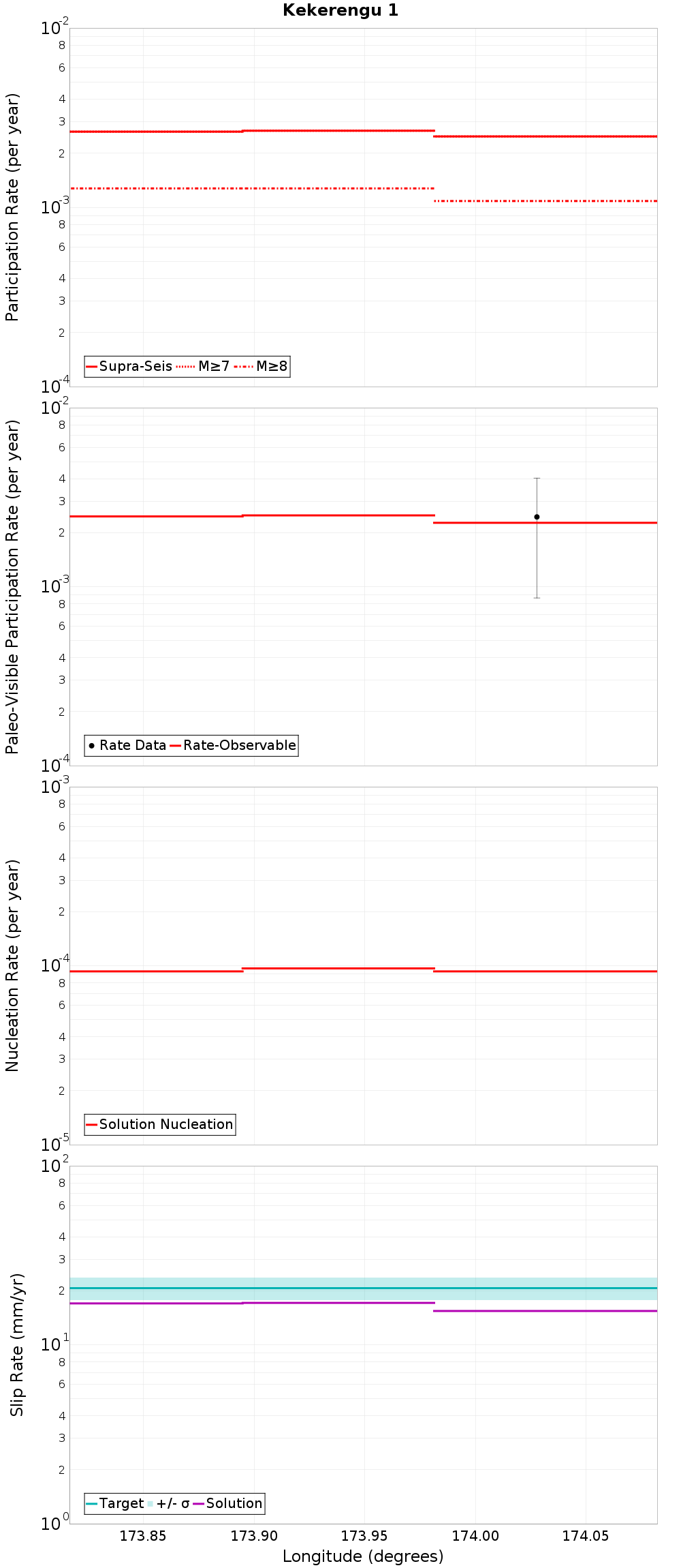 Along-strike plot