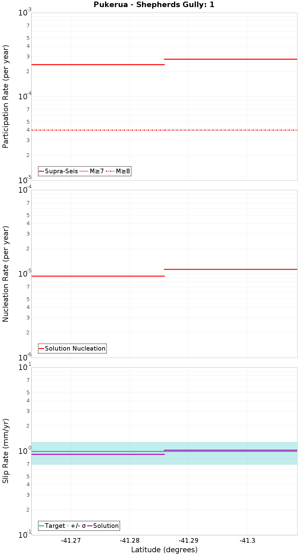 Along-strike plot