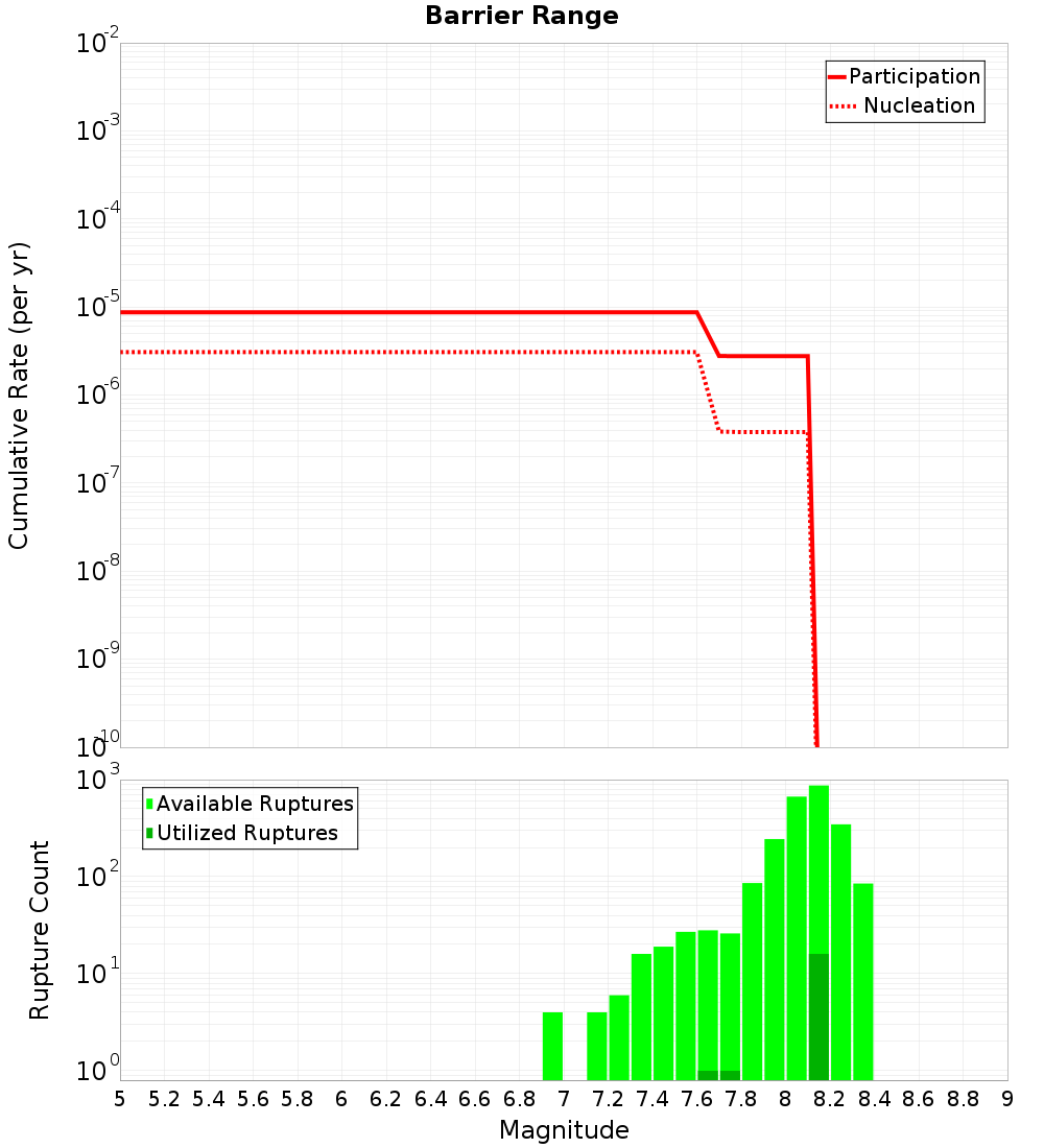 Cumulative Plot