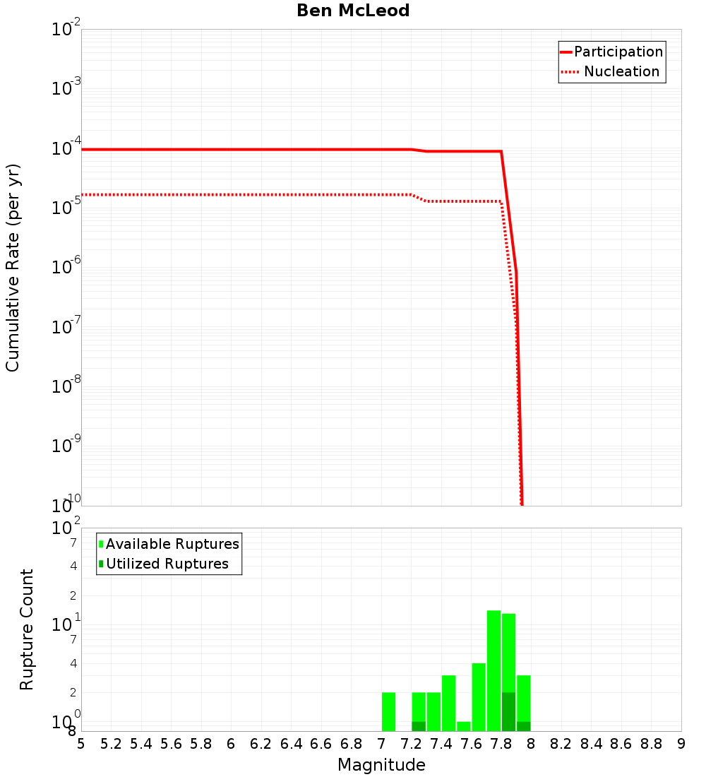 Cumulative Plot