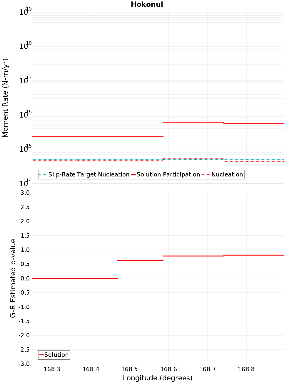 Along-strike plot