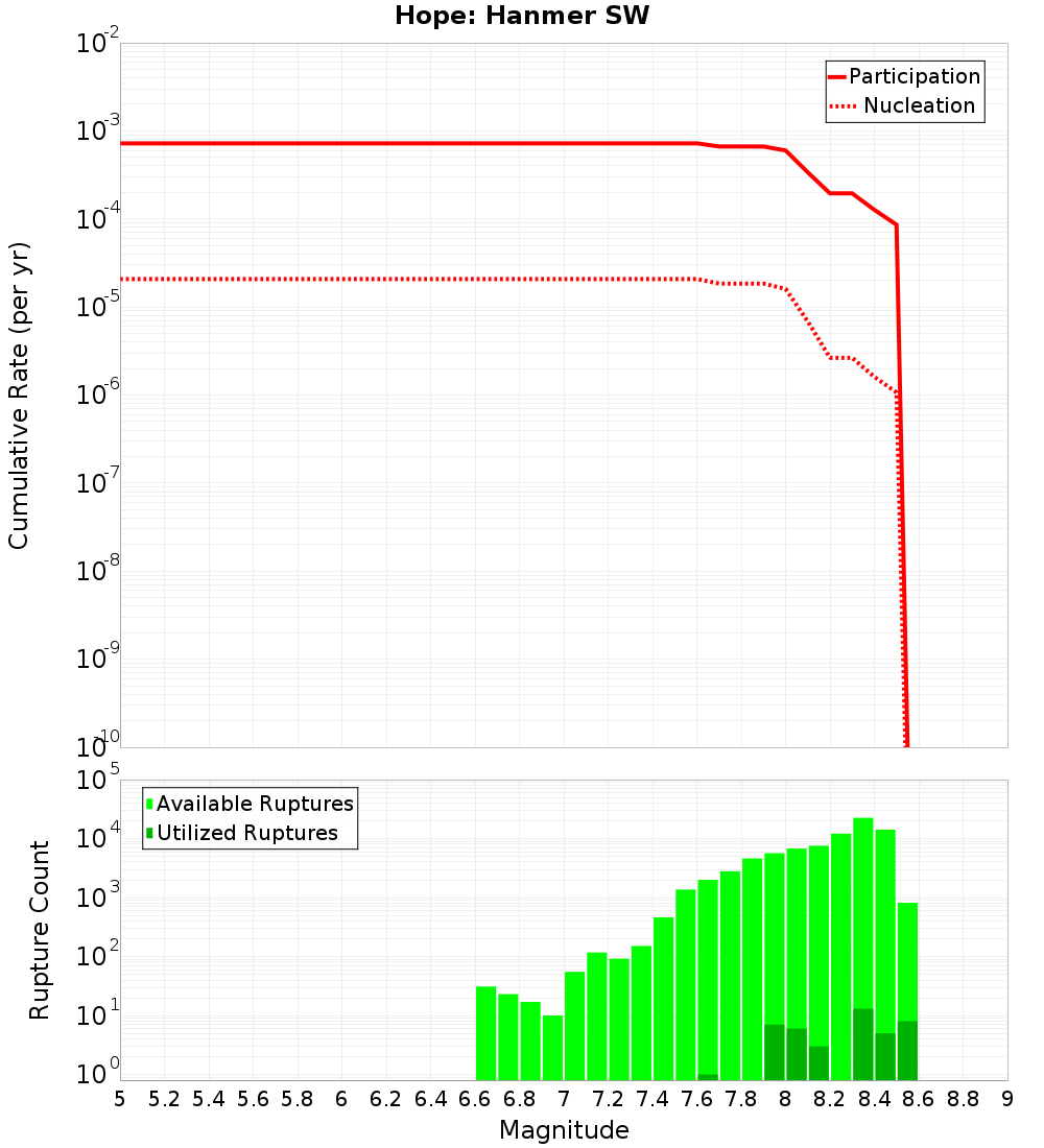 Cumulative Plot
