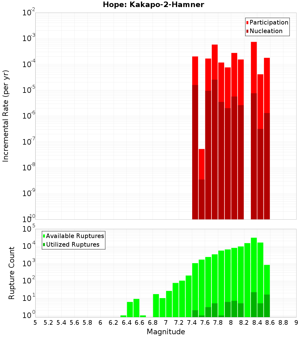 Incremental Plot