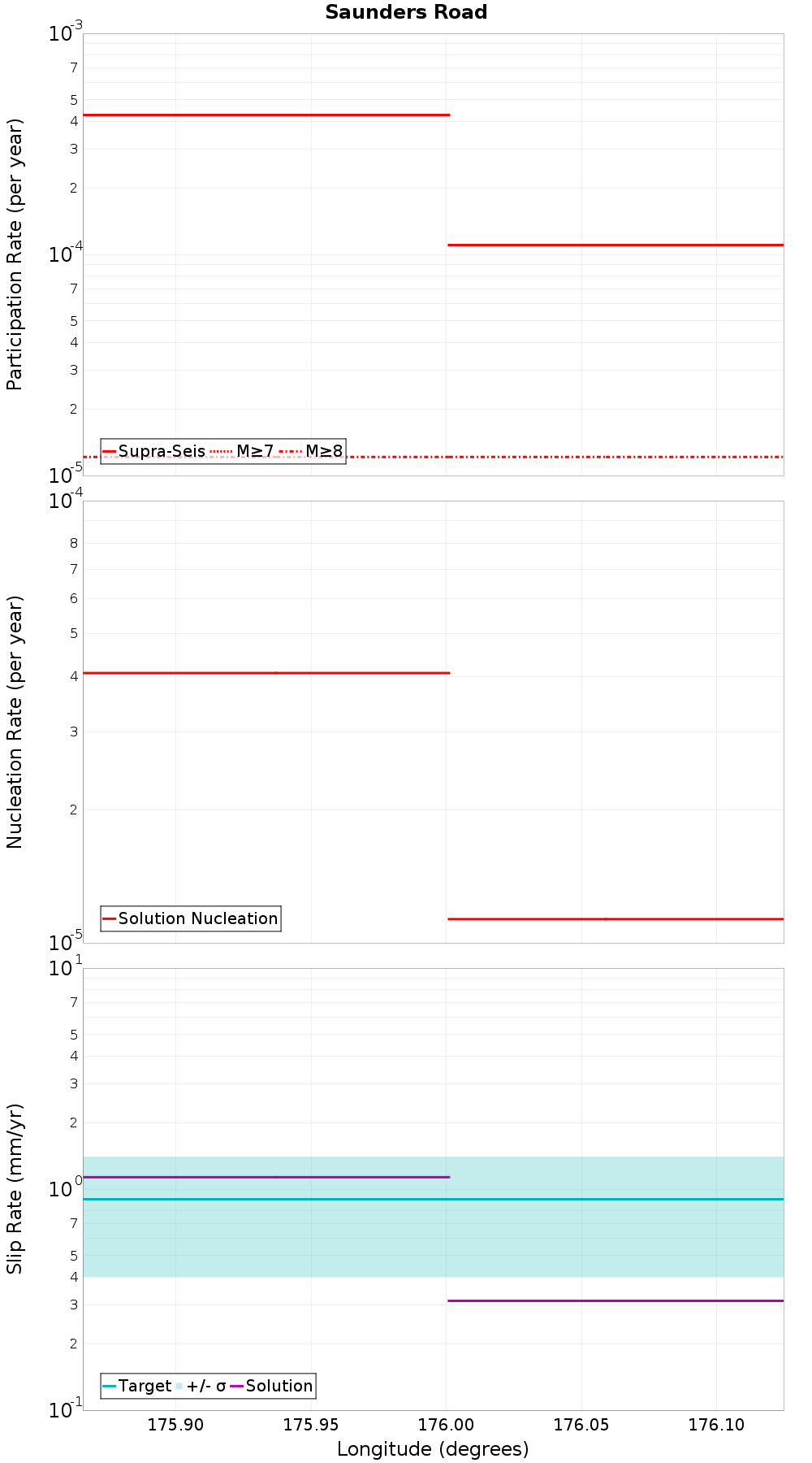 Along-strike plot
